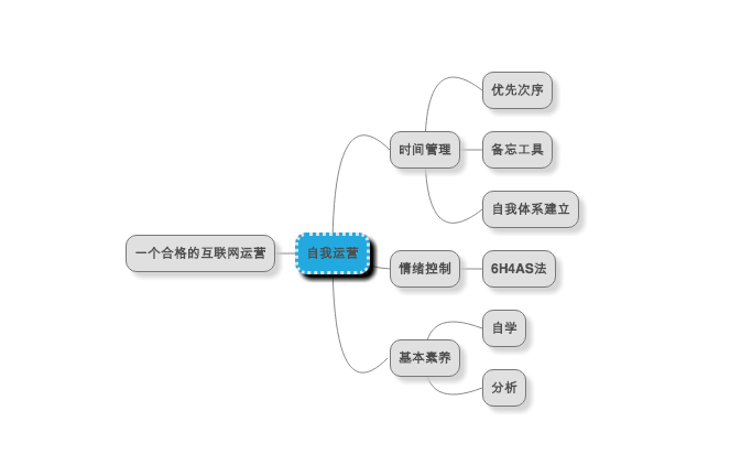懂(dǒng)得(de)自(zì)我運營才是(shì)一(yī)名合格的(de)互聯網運營